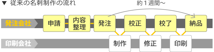 従来の名刺制作の流れ